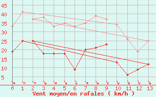 Courbe de la force du vent pour Maniccia - Nivose (2B)