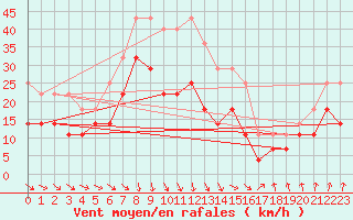 Courbe de la force du vent pour Toholampi Laitala