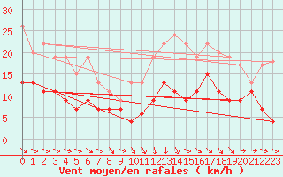 Courbe de la force du vent pour Ile d