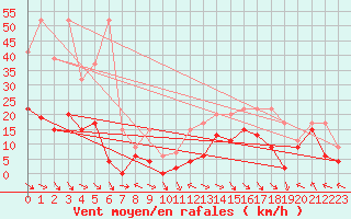 Courbe de la force du vent pour Jungfraujoch (Sw)