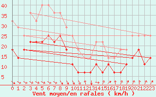 Courbe de la force du vent pour Kuggoren