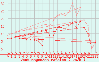 Courbe de la force du vent pour Landivisiau (29)