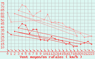 Courbe de la force du vent pour Saint-Vaast-la-Hougue (50)