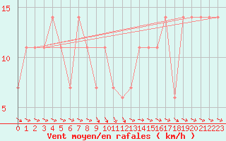 Courbe de la force du vent pour Beja