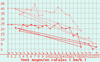 Courbe de la force du vent pour Nevers (58)