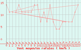 Courbe de la force du vent pour Sombor