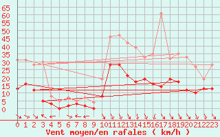 Courbe de la force du vent pour La Mure (38)
