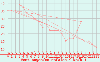 Courbe de la force du vent pour Roesnaes