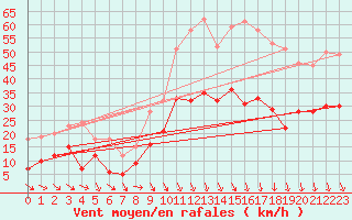 Courbe de la force du vent pour Orange (84)