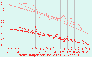 Courbe de la force du vent pour Fair Isle