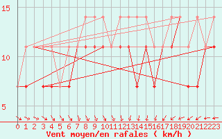 Courbe de la force du vent pour Kozienice