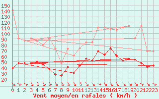 Courbe de la force du vent pour Jungfraujoch (Sw)