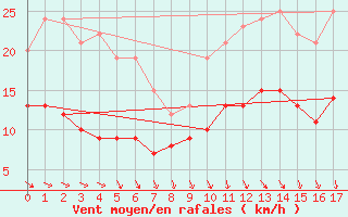 Courbe de la force du vent pour Le Havre - Octeville (76)