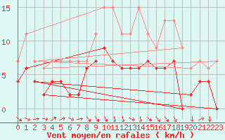 Courbe de la force du vent pour Blois (41)