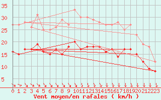 Courbe de la force du vent pour Ploudalmezeau (29)