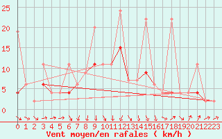 Courbe de la force du vent pour Einsiedeln