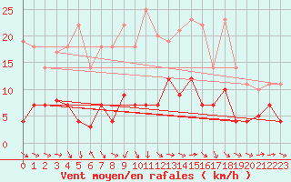 Courbe de la force du vent pour Luedenscheid