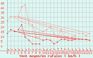 Courbe de la force du vent pour Nmes - Courbessac (30)