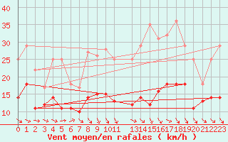 Courbe de la force du vent pour Llerena