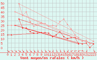 Courbe de la force du vent pour Reinosa