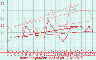 Courbe de la force du vent pour Faaroesund-Ar