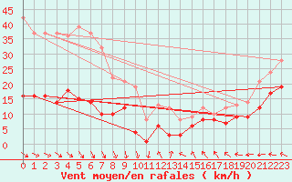 Courbe de la force du vent pour Kleiner Feldberg / Taunus