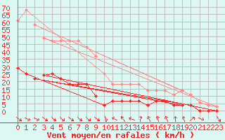 Courbe de la force du vent pour Vandells