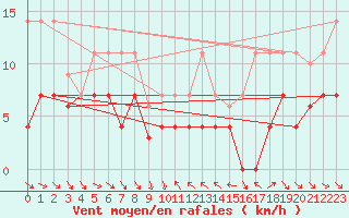 Courbe de la force du vent pour Pobra de Trives, San Mamede