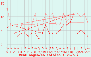 Courbe de la force du vent pour Geisenheim