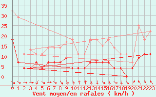 Courbe de la force du vent pour Zaragoza-Valdespartera