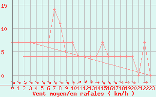 Courbe de la force du vent pour Rohrbach