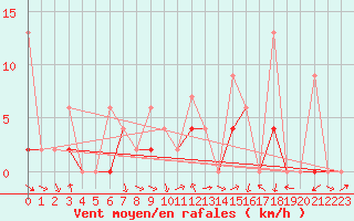 Courbe de la force du vent pour Andeer