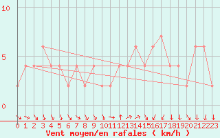 Courbe de la force du vent pour Charlwood