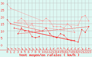 Courbe de la force du vent pour Saint-Quentin (02)