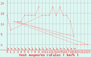 Courbe de la force du vent pour Salla Naruska