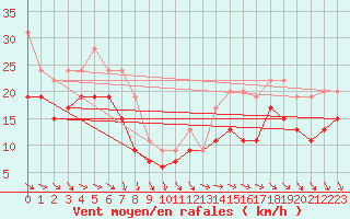 Courbe de la force du vent pour Pointe de Chassiron (17)