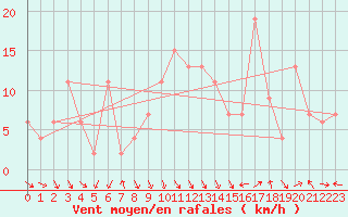 Courbe de la force du vent pour Decimomannu