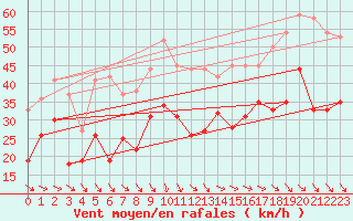 Courbe de la force du vent pour Marignane (13)