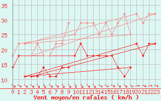 Courbe de la force du vent pour Medgidia