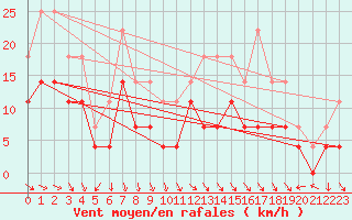 Courbe de la force du vent pour Slovenj Gradec