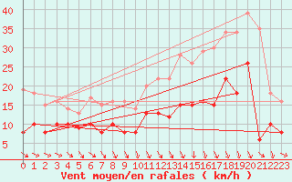 Courbe de la force du vent pour Grenoble/St-Etienne-St-Geoirs (38)