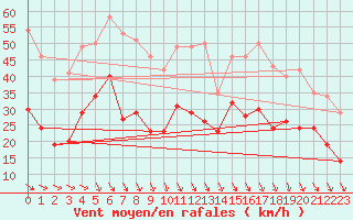 Courbe de la force du vent pour Roanne (42)