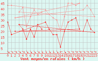 Courbe de la force du vent pour Dundrennan