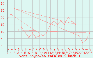 Courbe de la force du vent pour Decimomannu