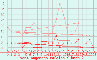 Courbe de la force du vent pour Sighetu Marmatiei