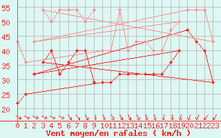 Courbe de la force du vent pour Brocken