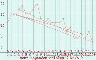 Courbe de la force du vent pour Lough Fea