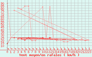 Courbe de la force du vent pour Navacerrada