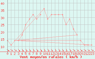 Courbe de la force du vent pour Kokemaki Tulkkila