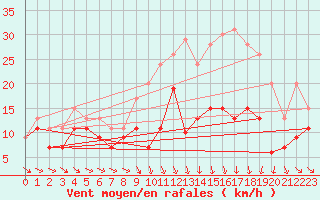 Courbe de la force du vent pour Roanne (42)